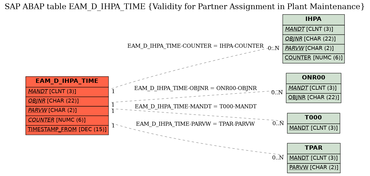 E-R Diagram for table EAM_D_IHPA_TIME (Validity for Partner Assignment in Plant Maintenance)