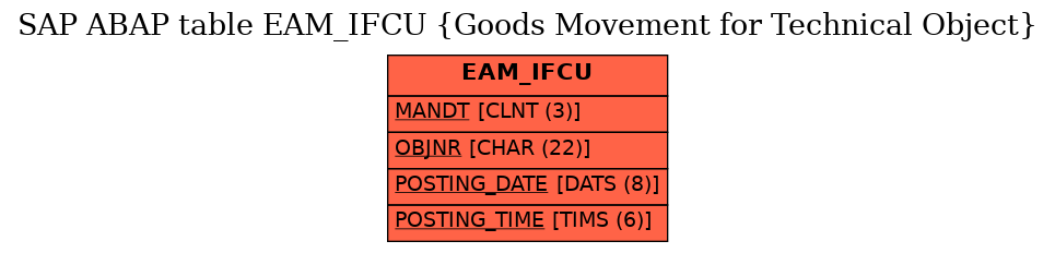E-R Diagram for table EAM_IFCU (Goods Movement for Technical Object)