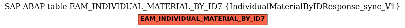 E-R Diagram for table EAM_INDIVIDUAL_MATERIAL_BY_ID7 (IndividualMaterialByIDResponse_sync_V1)