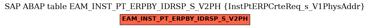 E-R Diagram for table EAM_INST_PT_ERPBY_IDRSP_S_V2PH (InstPtERPCrteReq_s_V1PhysAddr)