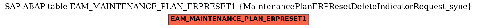 E-R Diagram for table EAM_MAINTENANCE_PLAN_ERPRESET1 (MaintenancePlanERPResetDeleteIndicatorRequest_sync)