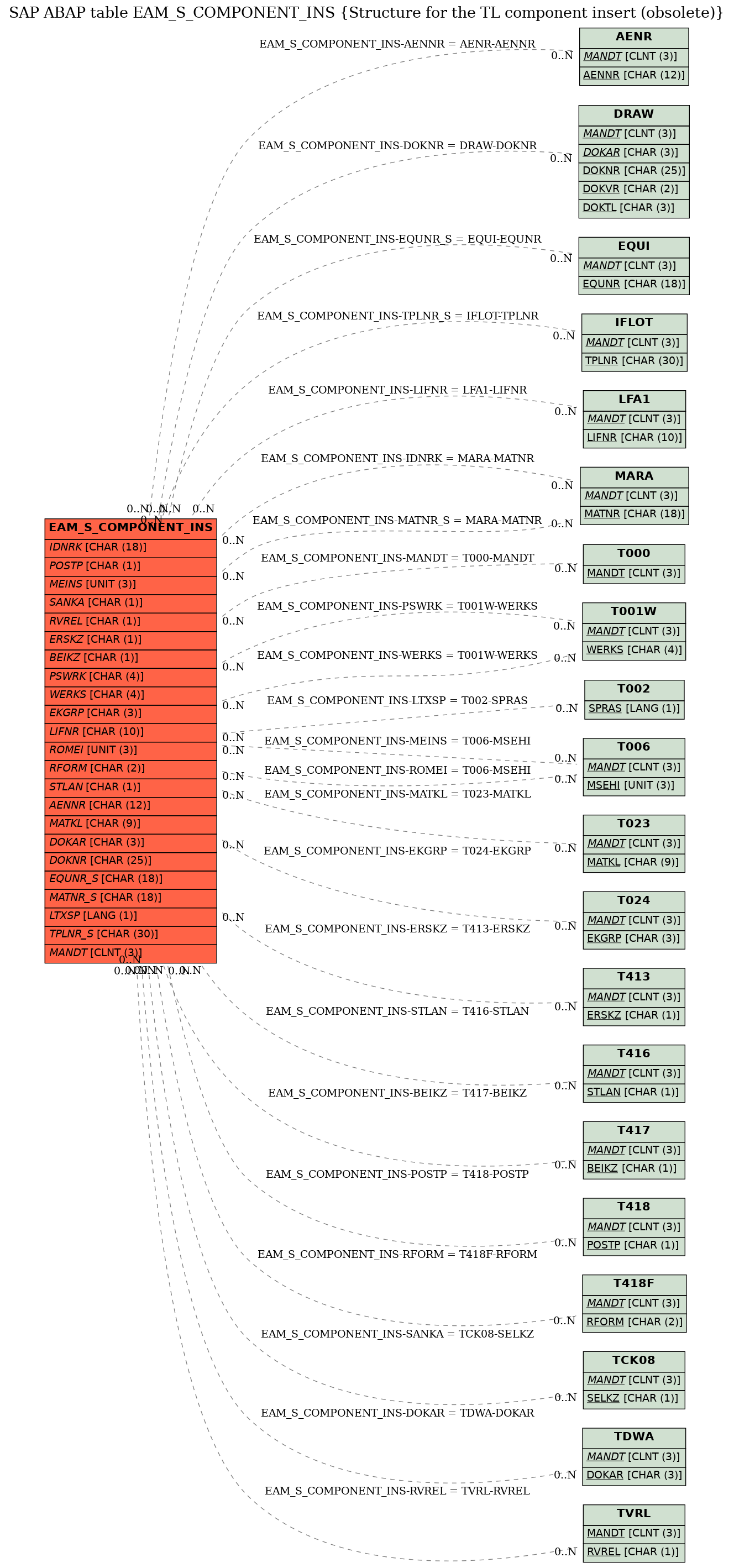 E-R Diagram for table EAM_S_COMPONENT_INS (Structure for the TL component insert (obsolete))