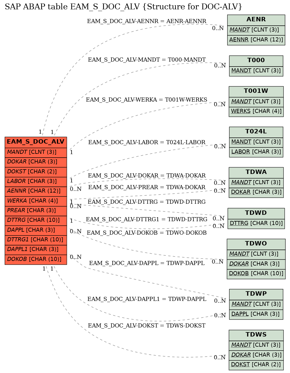 E-R Diagram for table EAM_S_DOC_ALV (Structure for DOC-ALV)