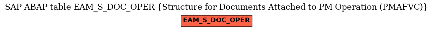 E-R Diagram for table EAM_S_DOC_OPER (Structure for Documents Attached to PM Operation (PMAFVC))