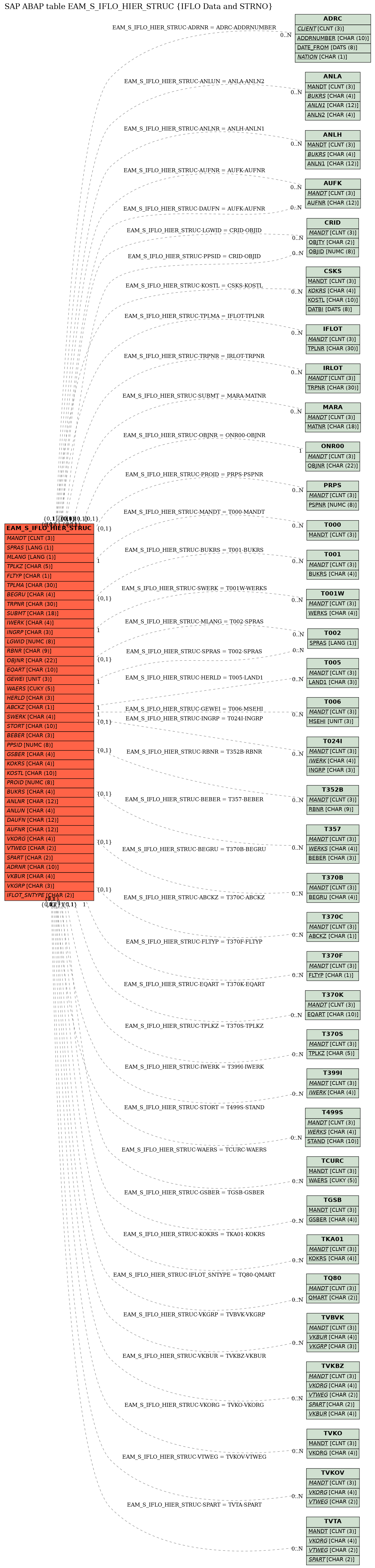 E-R Diagram for table EAM_S_IFLO_HIER_STRUC (IFLO Data and STRNO)