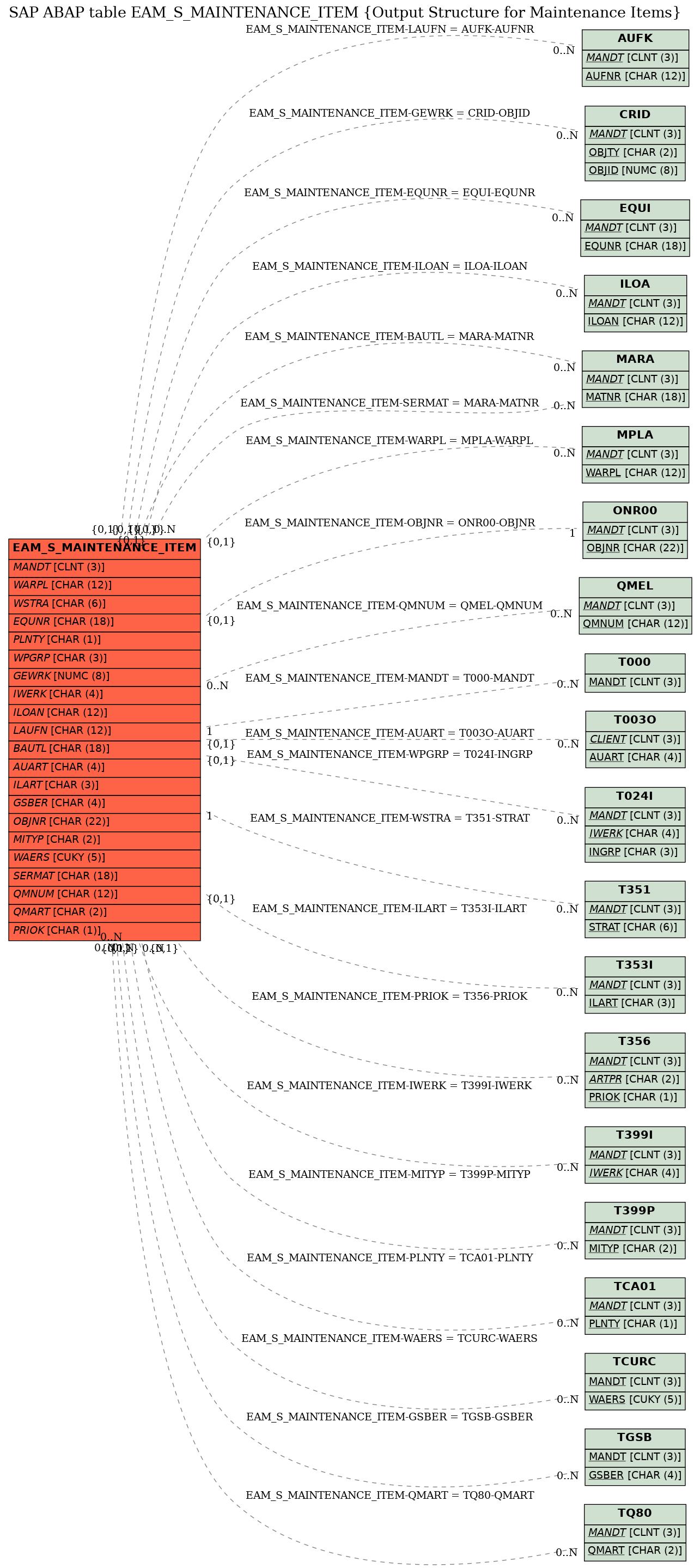 E-R Diagram for table EAM_S_MAINTENANCE_ITEM (Output Structure for Maintenance Items)