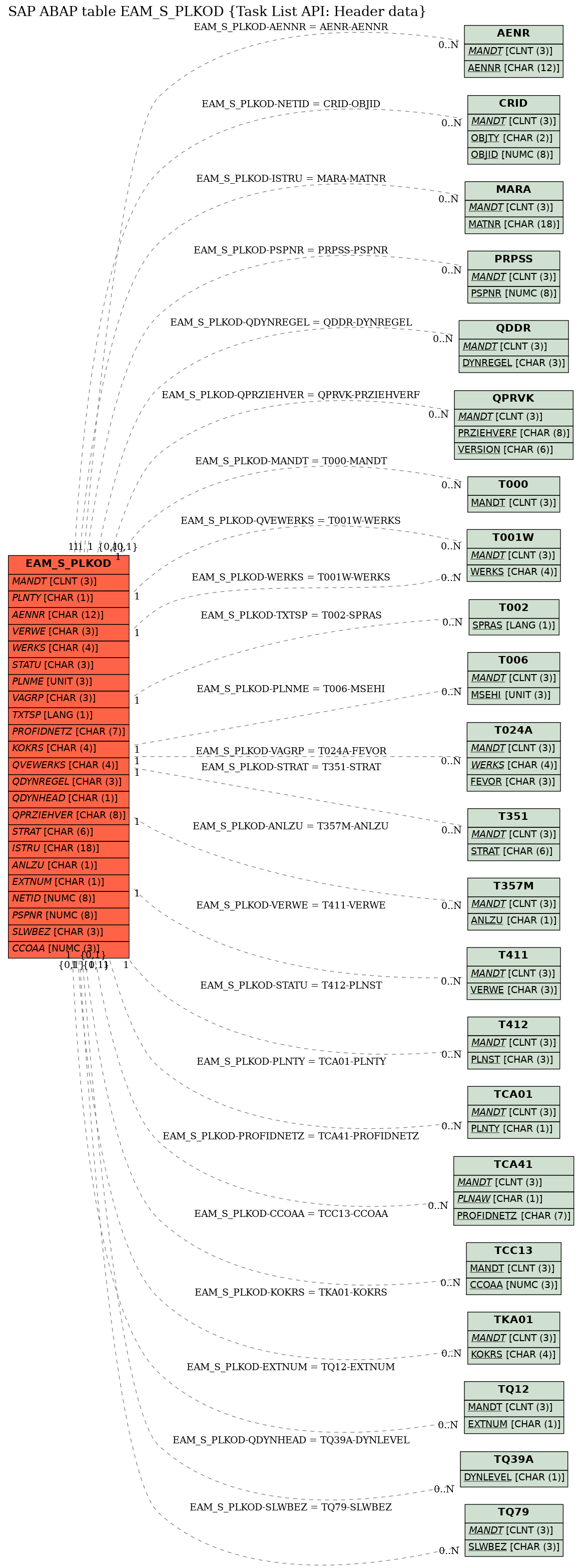 E-R Diagram for table EAM_S_PLKOD (Task List API: Header data)