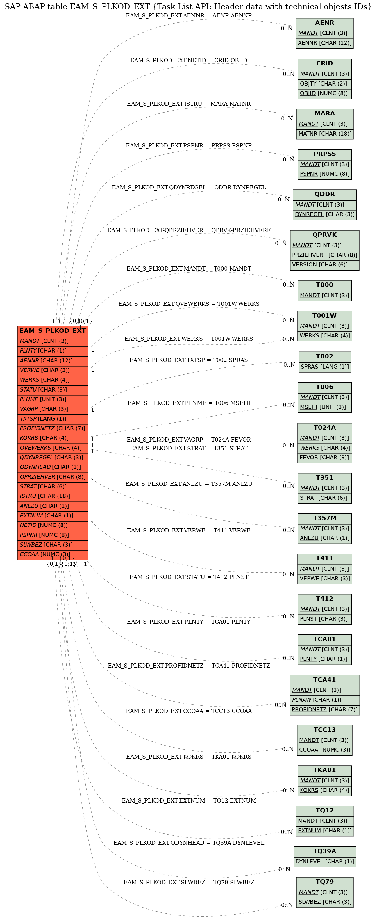 E-R Diagram for table EAM_S_PLKOD_EXT (Task List API: Header data with technical objests IDs)