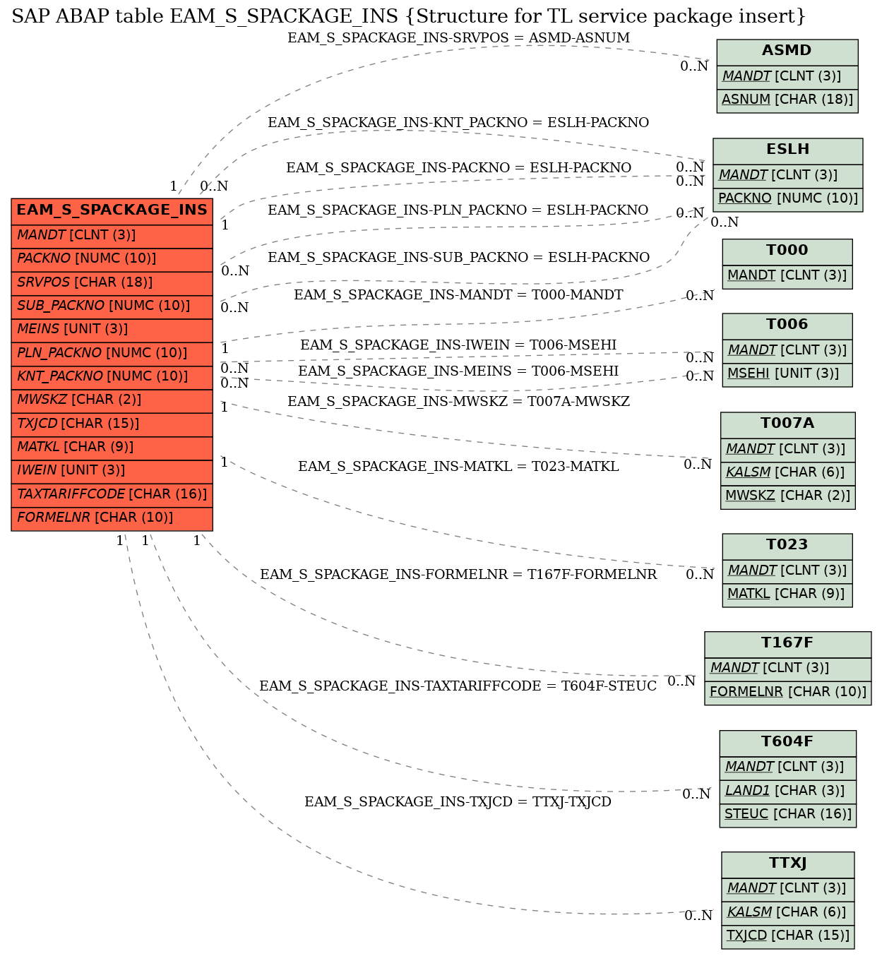 E-R Diagram for table EAM_S_SPACKAGE_INS (Structure for TL service package insert)