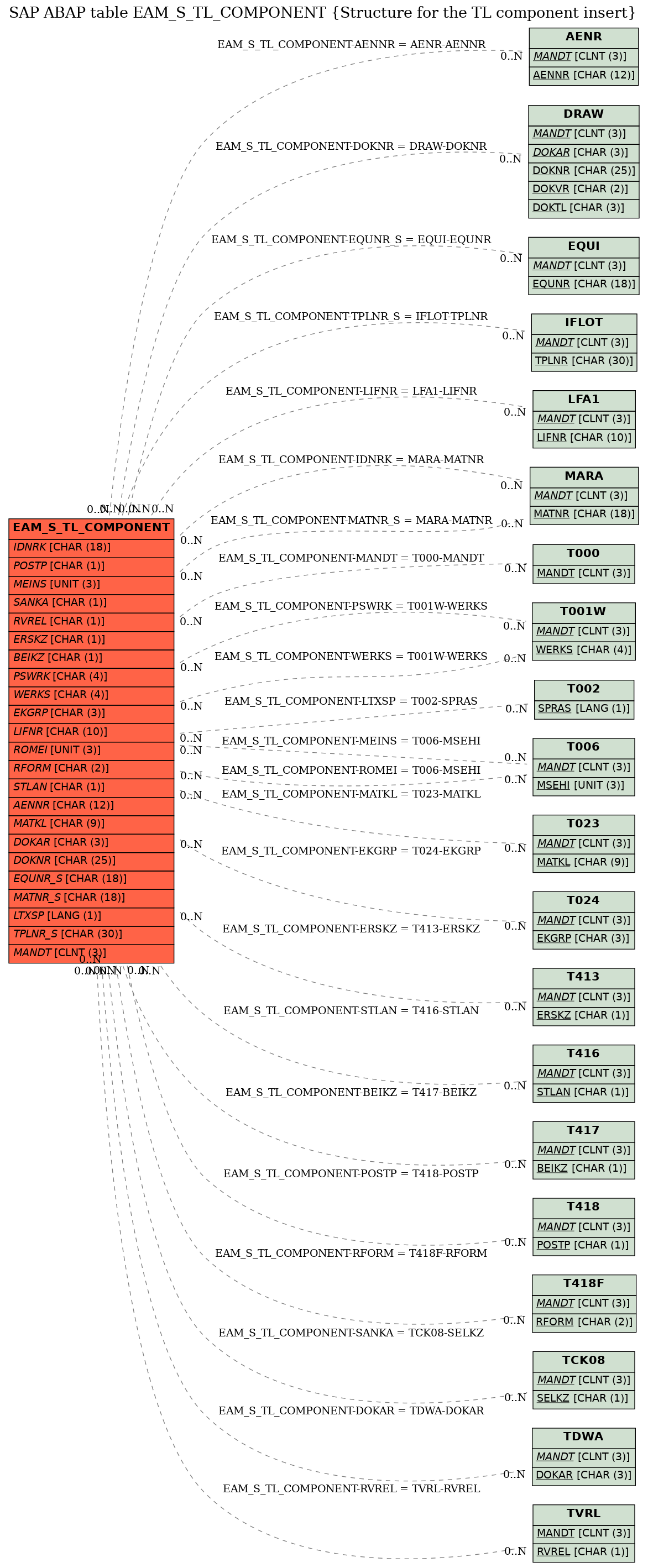 E-R Diagram for table EAM_S_TL_COMPONENT (Structure for the TL component insert)