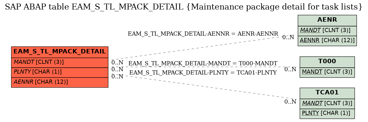 E-R Diagram for table EAM_S_TL_MPACK_DETAIL (Maintenance package detail for task lists)