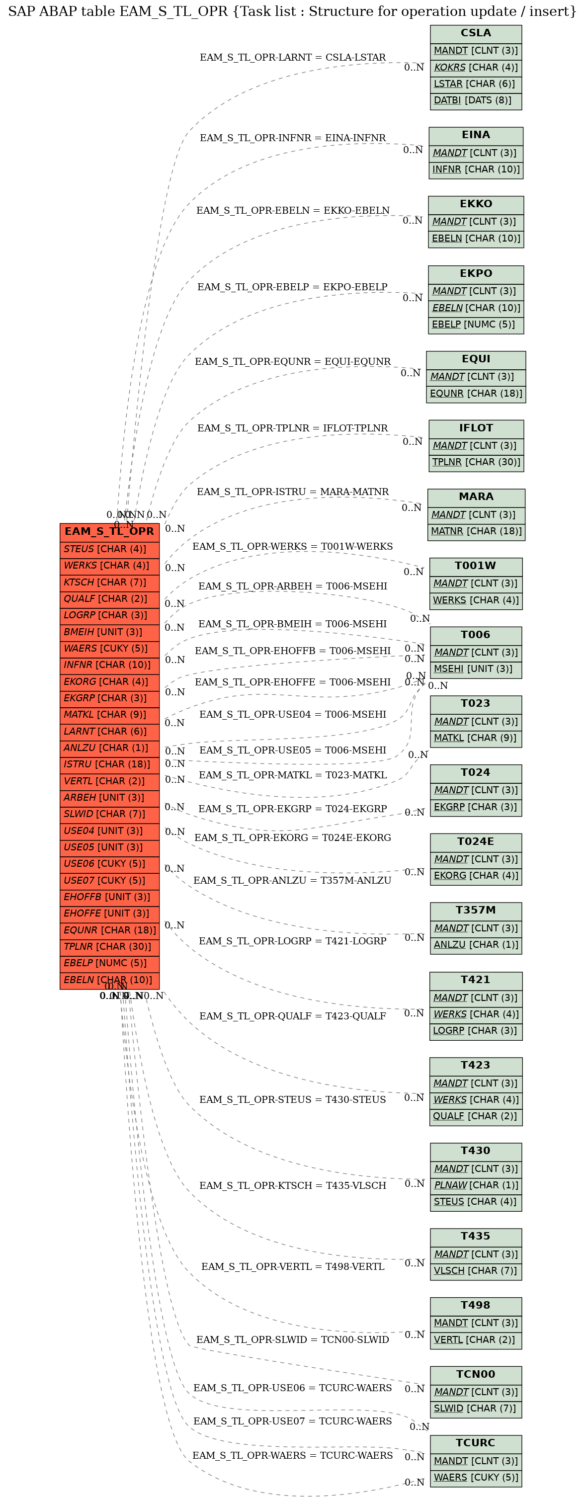 E-R Diagram for table EAM_S_TL_OPR (Task list : Structure for operation update / insert)