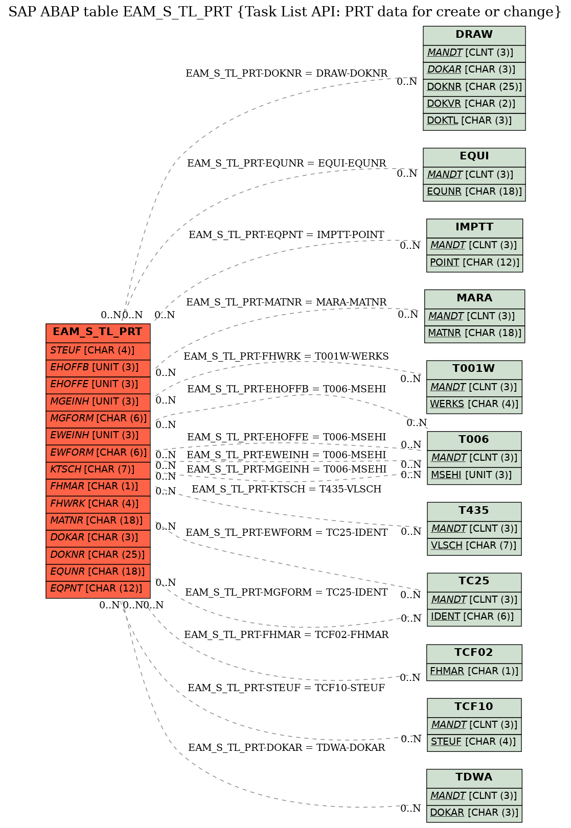 E-R Diagram for table EAM_S_TL_PRT (Task List API: PRT data for create or change)