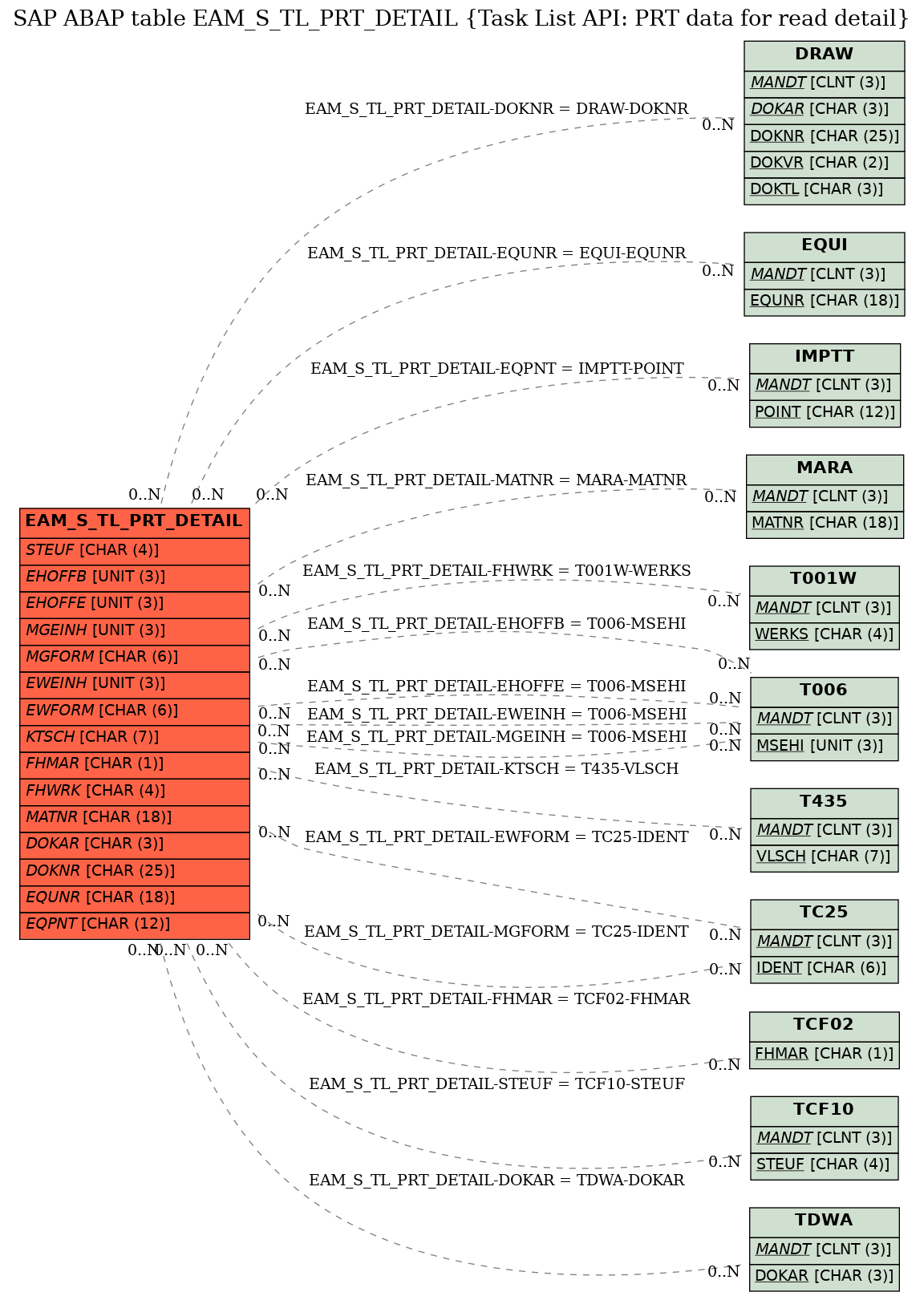 E-R Diagram for table EAM_S_TL_PRT_DETAIL (Task List API: PRT data for read detail)