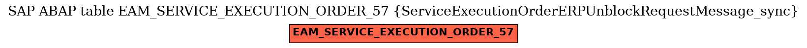 E-R Diagram for table EAM_SERVICE_EXECUTION_ORDER_57 (ServiceExecutionOrderERPUnblockRequestMessage_sync)