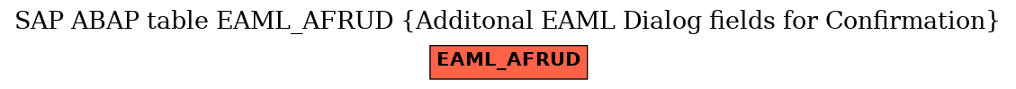 E-R Diagram for table EAML_AFRUD (Additonal EAML Dialog fields for Confirmation)