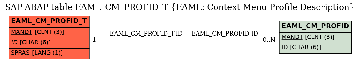 E-R Diagram for table EAML_CM_PROFID_T (EAML: Context Menu Profile Description)