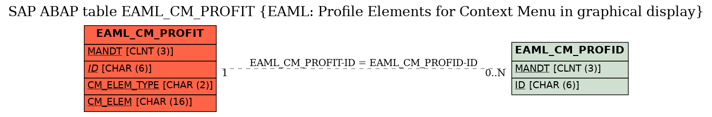 E-R Diagram for table EAML_CM_PROFIT (EAML: Profile Elements for Context Menu in graphical display)