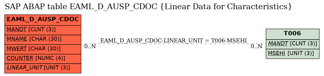 E-R Diagram for table EAML_D_AUSP_CDOC (Linear Data for Characteristics)