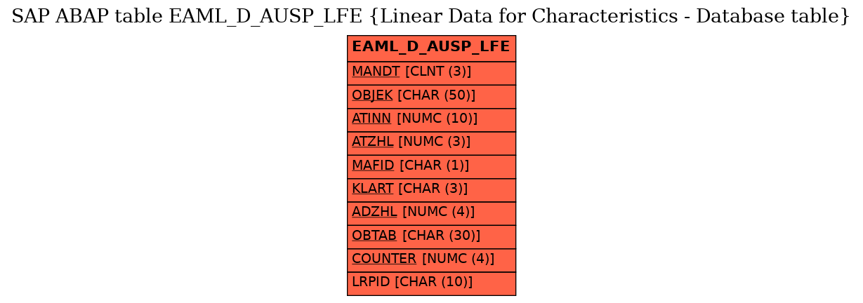 E-R Diagram for table EAML_D_AUSP_LFE (Linear Data for Characteristics - Database table)