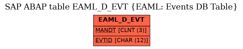 E-R Diagram for table EAML_D_EVT (EAML: Events DB Table)