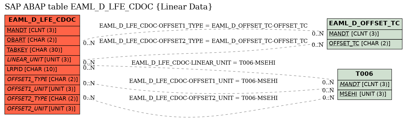 E-R Diagram for table EAML_D_LFE_CDOC (Linear Data)