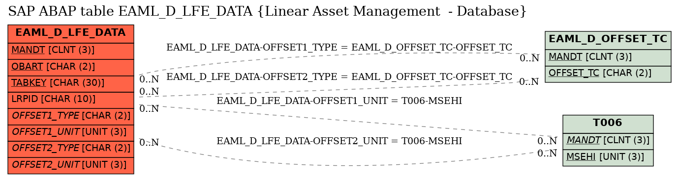 E-R Diagram for table EAML_D_LFE_DATA (Linear Asset Management  - Database)