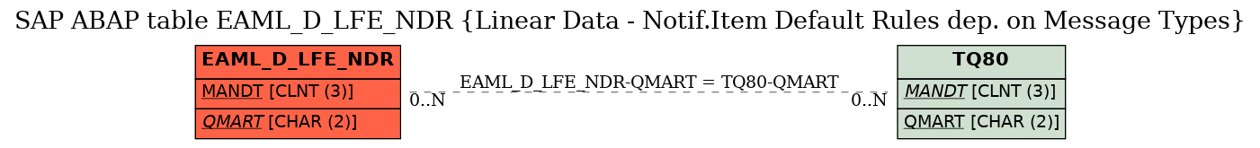 E-R Diagram for table EAML_D_LFE_NDR (Linear Data - Notif.Item Default Rules dep. on Message Types)