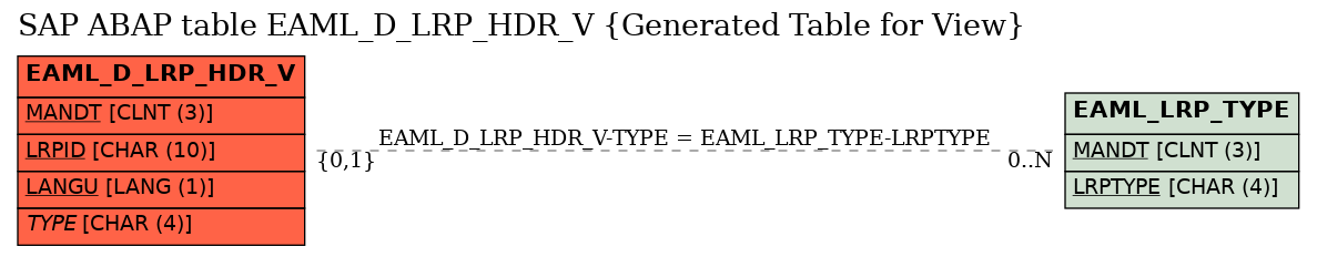 E-R Diagram for table EAML_D_LRP_HDR_V (Generated Table for View)
