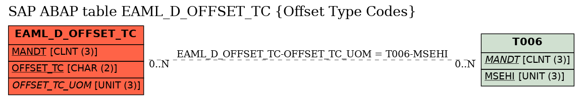 E-R Diagram for table EAML_D_OFFSET_TC (Offset Type Codes)