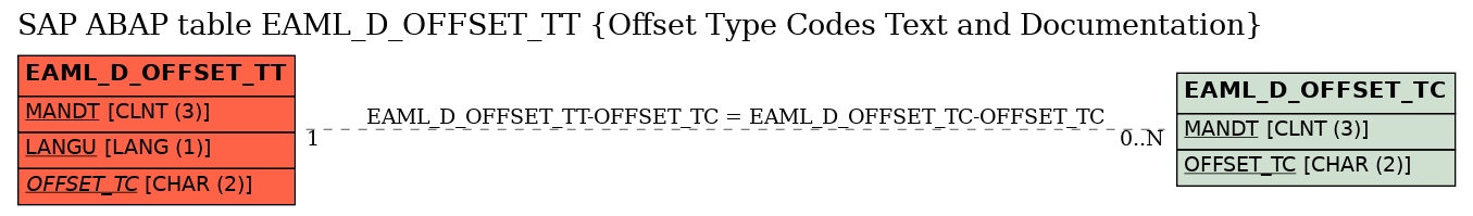 E-R Diagram for table EAML_D_OFFSET_TT (Offset Type Codes Text and Documentation)