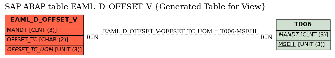 E-R Diagram for table EAML_D_OFFSET_V (Generated Table for View)