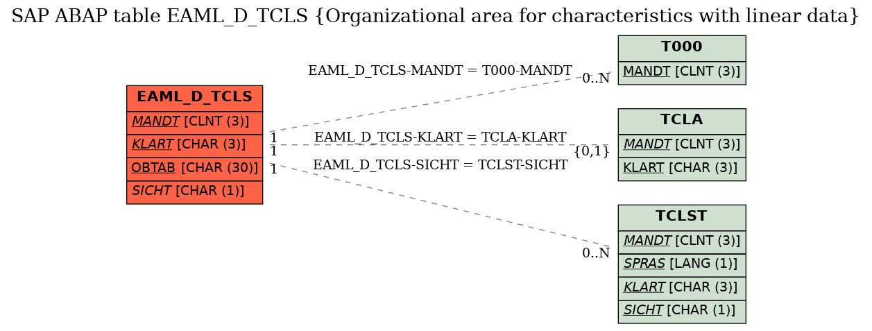 E-R Diagram for table EAML_D_TCLS (Organizational area for characteristics with linear data)