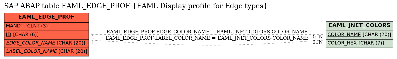 E-R Diagram for table EAML_EDGE_PROF (EAML Display profile for Edge types)
