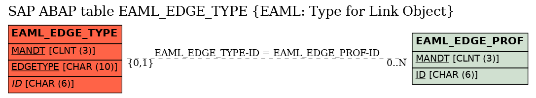 E-R Diagram for table EAML_EDGE_TYPE (EAML: Type for Link Object)