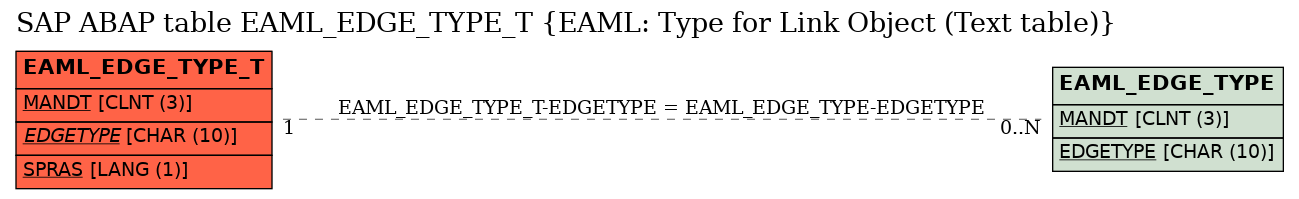 E-R Diagram for table EAML_EDGE_TYPE_T (EAML: Type for Link Object (Text table))