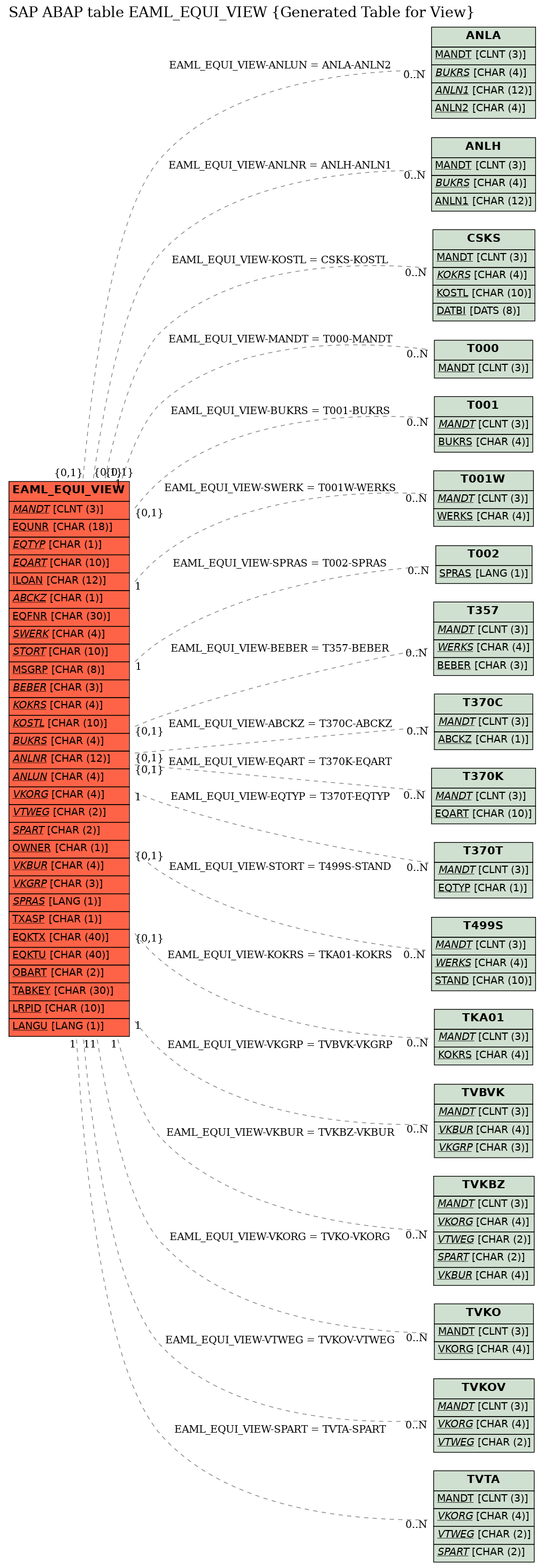 E-R Diagram for table EAML_EQUI_VIEW (Generated Table for View)