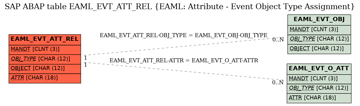 E-R Diagram for table EAML_EVT_ATT_REL (EAML: Attribute - Event Object Type Assignment)