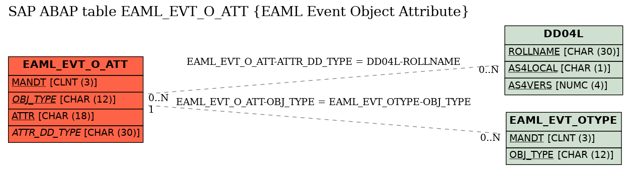 E-R Diagram for table EAML_EVT_O_ATT (EAML Event Object Attribute)