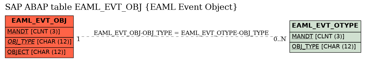 E-R Diagram for table EAML_EVT_OBJ (EAML Event Object)