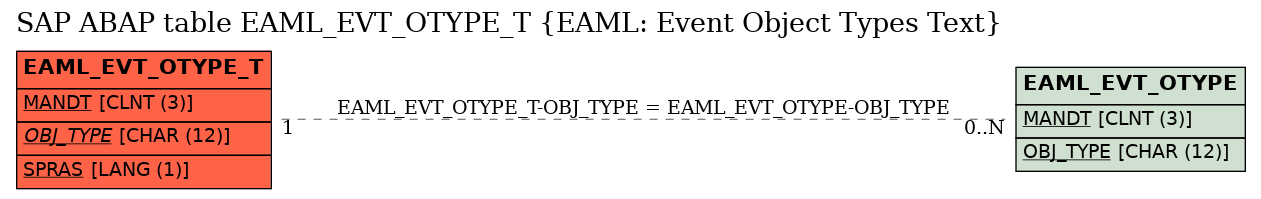 E-R Diagram for table EAML_EVT_OTYPE_T (EAML: Event Object Types Text)