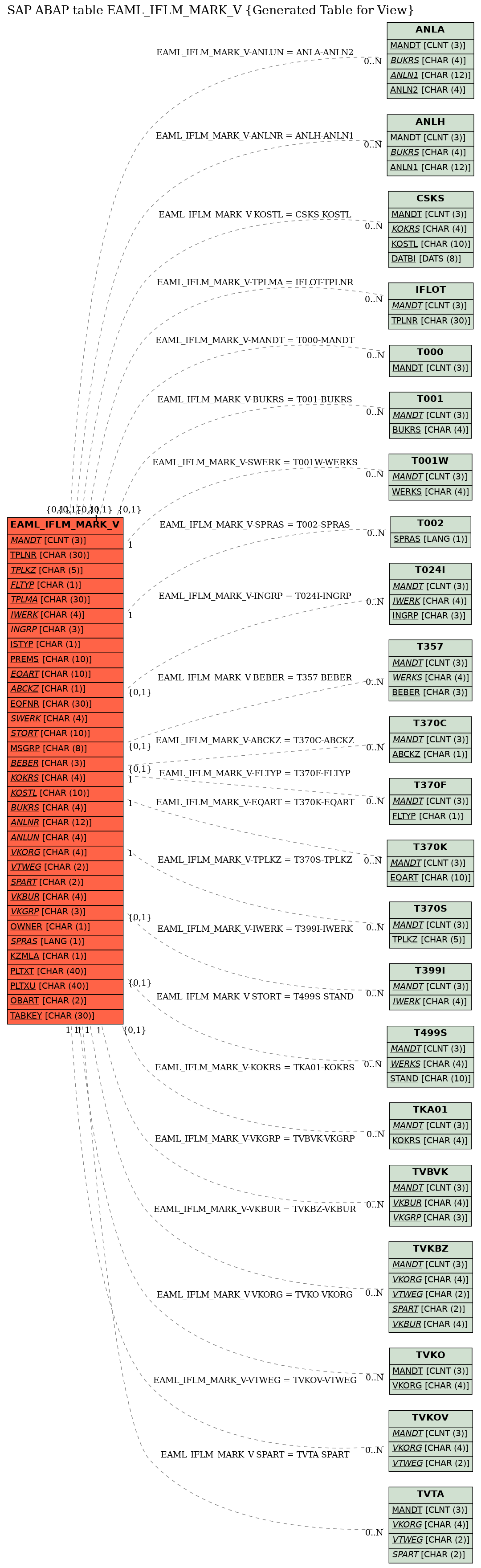 E-R Diagram for table EAML_IFLM_MARK_V (Generated Table for View)