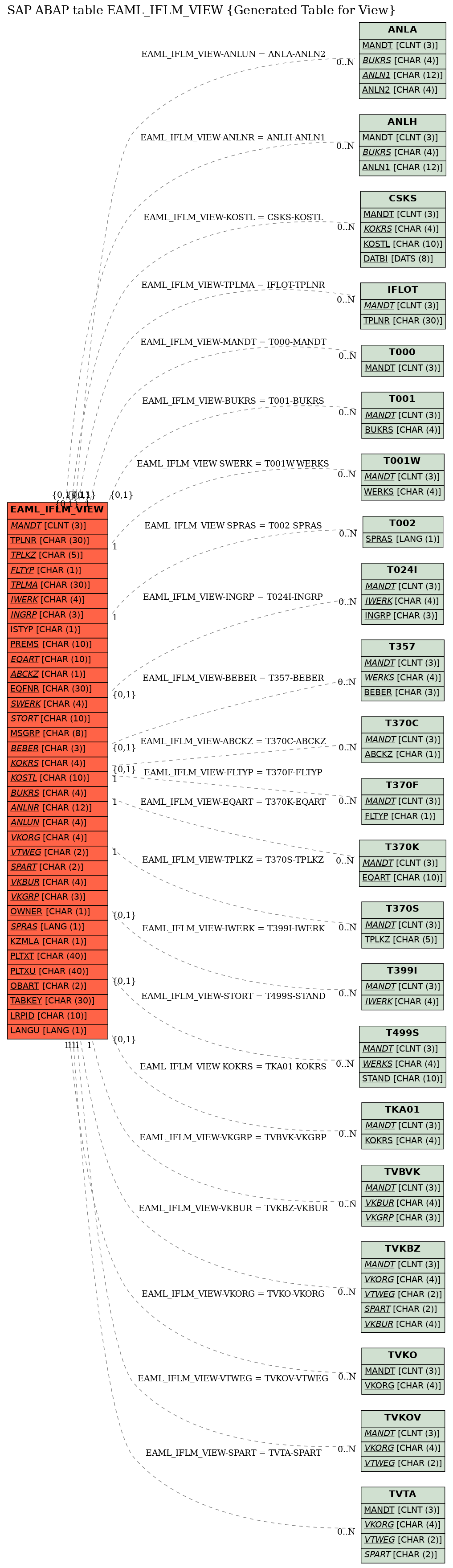 E-R Diagram for table EAML_IFLM_VIEW (Generated Table for View)