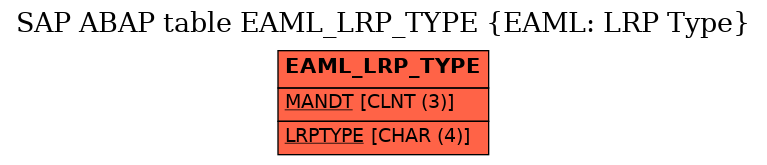 E-R Diagram for table EAML_LRP_TYPE (EAML: LRP Type)