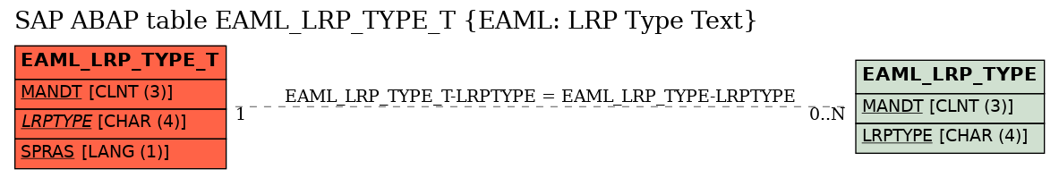 E-R Diagram for table EAML_LRP_TYPE_T (EAML: LRP Type Text)