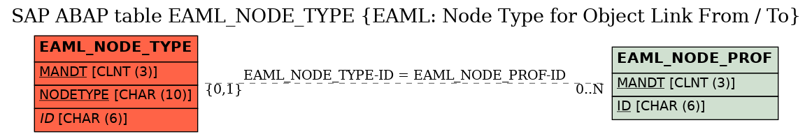 E-R Diagram for table EAML_NODE_TYPE (EAML: Node Type for Object Link From / To)