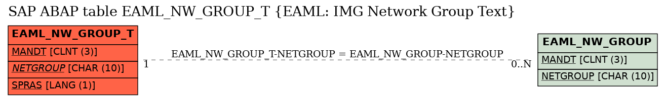 E-R Diagram for table EAML_NW_GROUP_T (EAML: IMG Network Group Text)