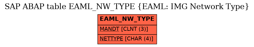 E-R Diagram for table EAML_NW_TYPE (EAML: IMG Network Type)