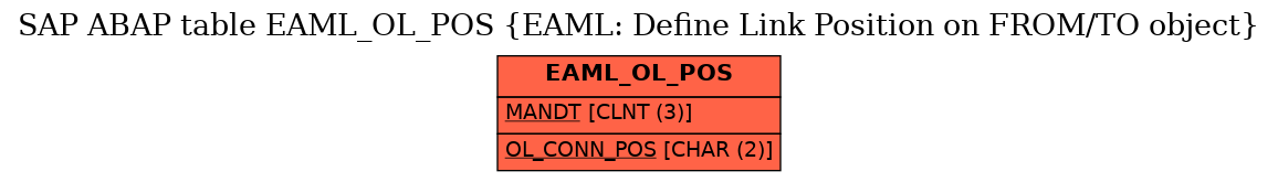 E-R Diagram for table EAML_OL_POS (EAML: Define Link Position on FROM/TO object)