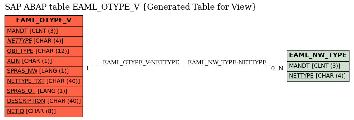 E-R Diagram for table EAML_OTYPE_V (Generated Table for View)